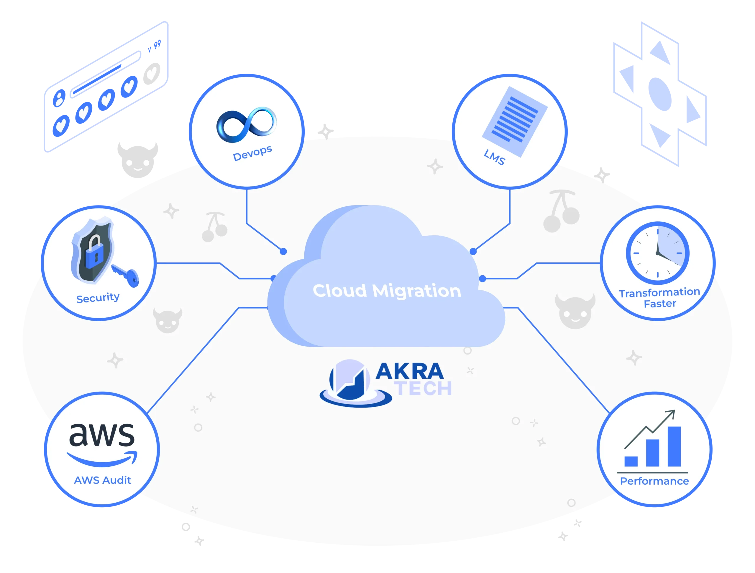 Experience with Cloud Migration