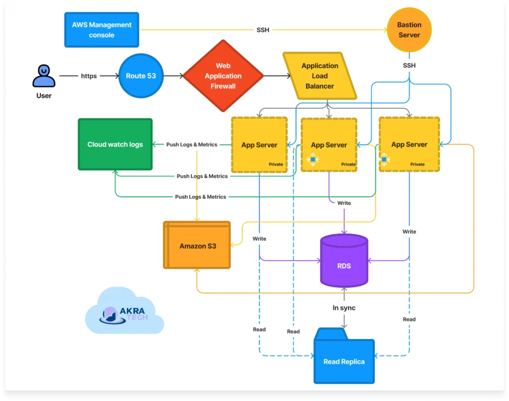 Cloud Service & Solution