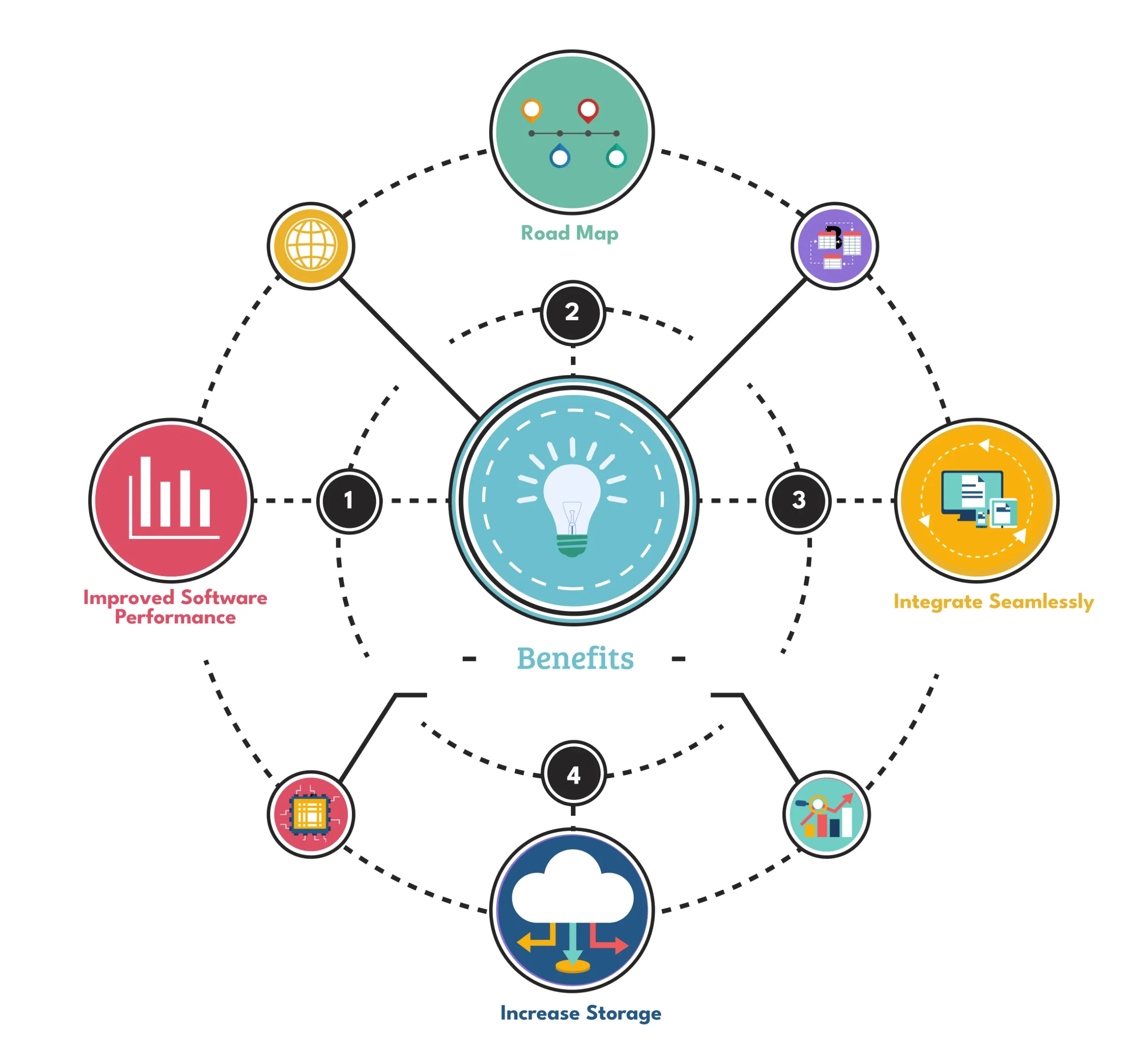 Technology consulting benefits