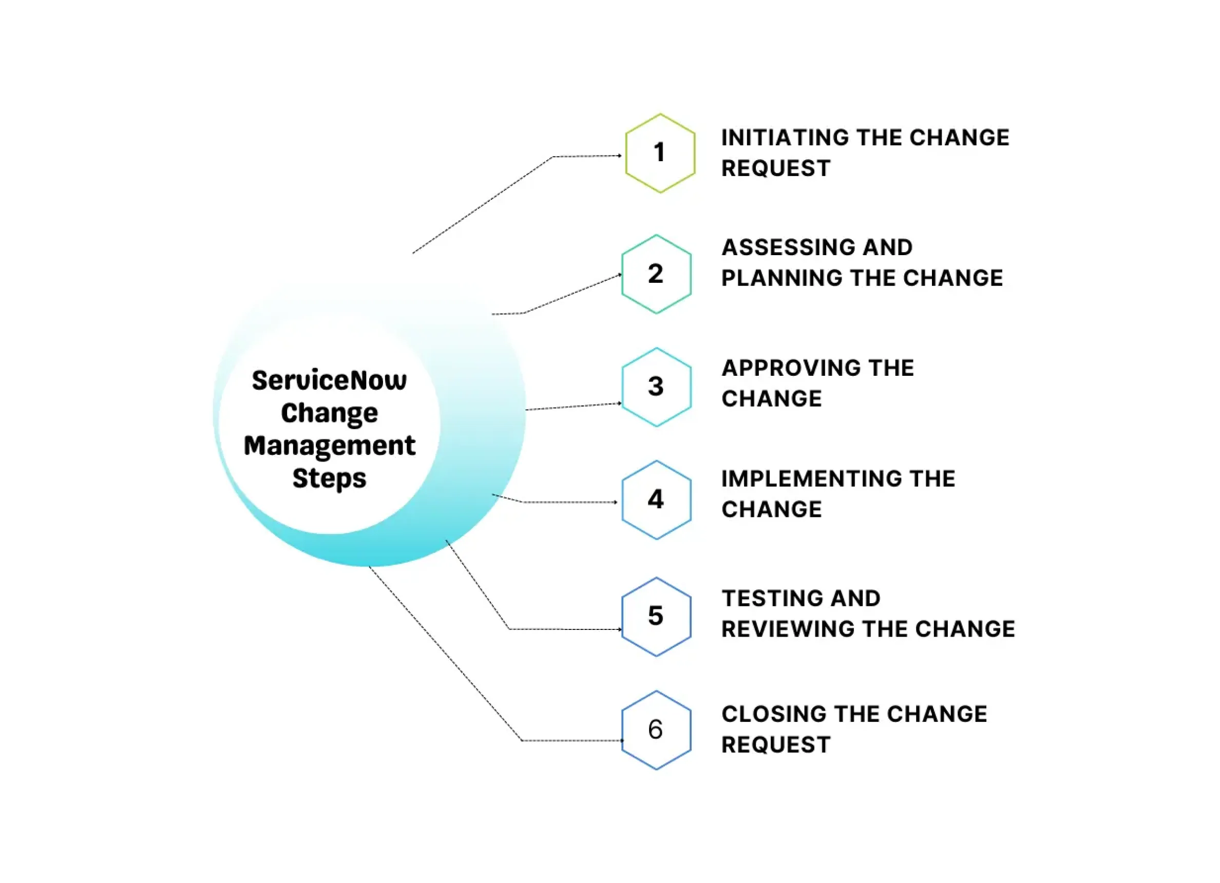 service steps process management